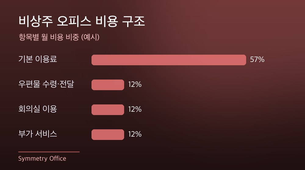 수도권 비상주 오피스 비용 구조