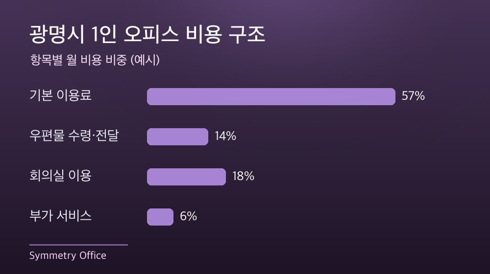 광명시 1인 오피스 비용 구조