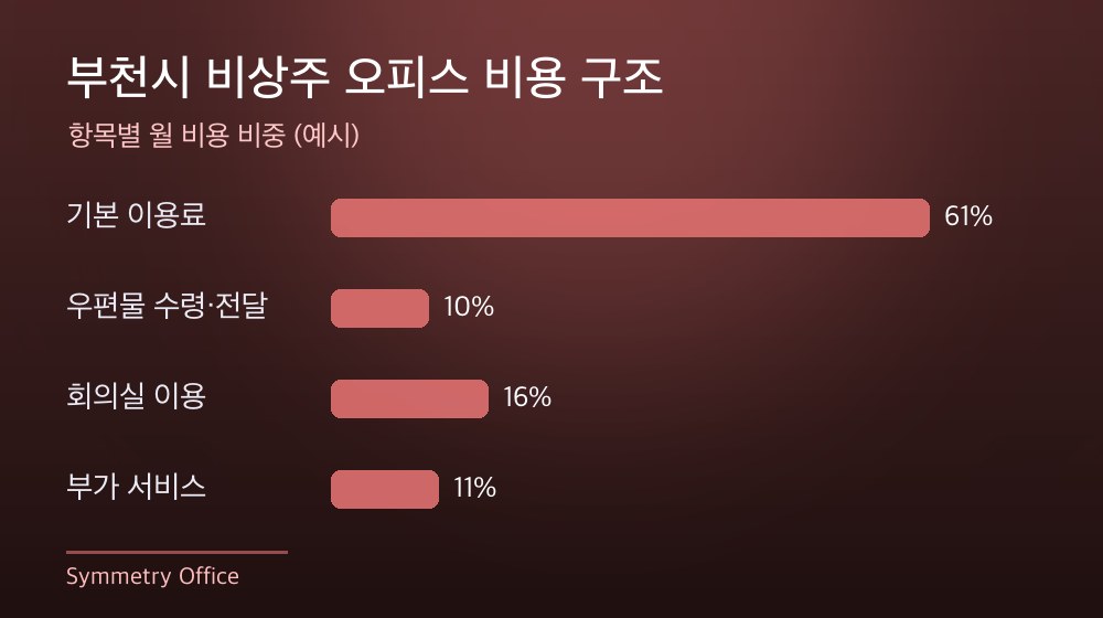 부천시 비상주 오피스 비용 구조