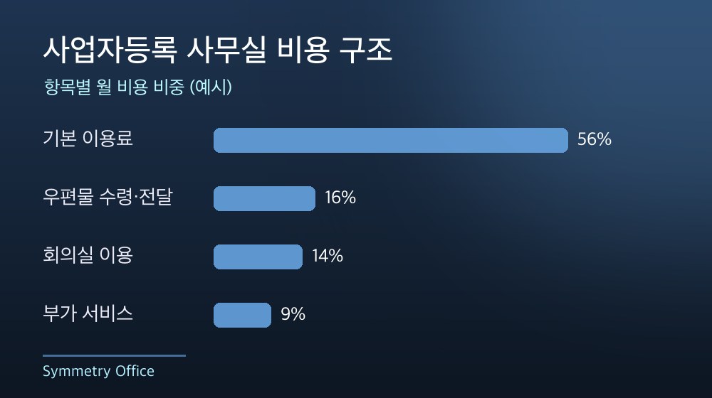 수도권 사업자등록 사무실 비용 구조