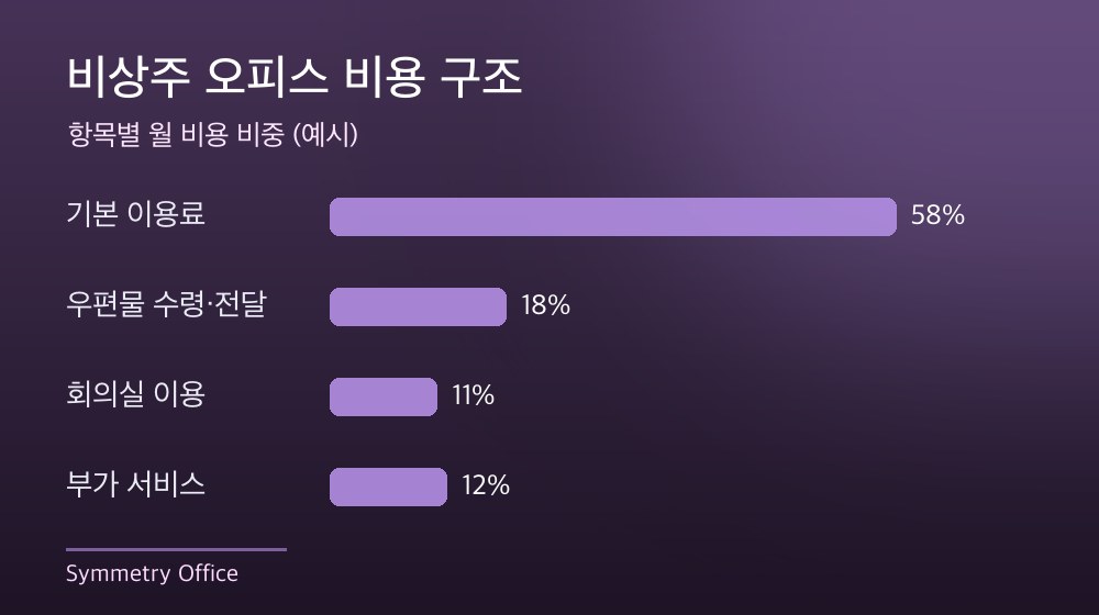 수도권 비상주 오피스 비용 구조