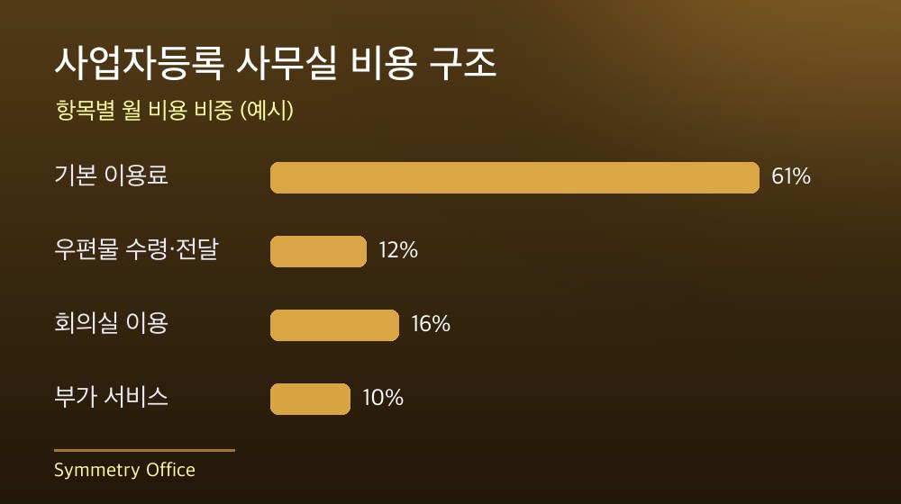 수도권 사업자등록 사무실 비용 구조
