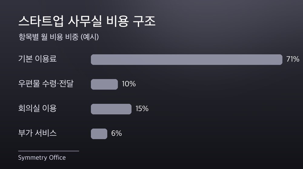 수도권 스타트업 사무실 비용 구조