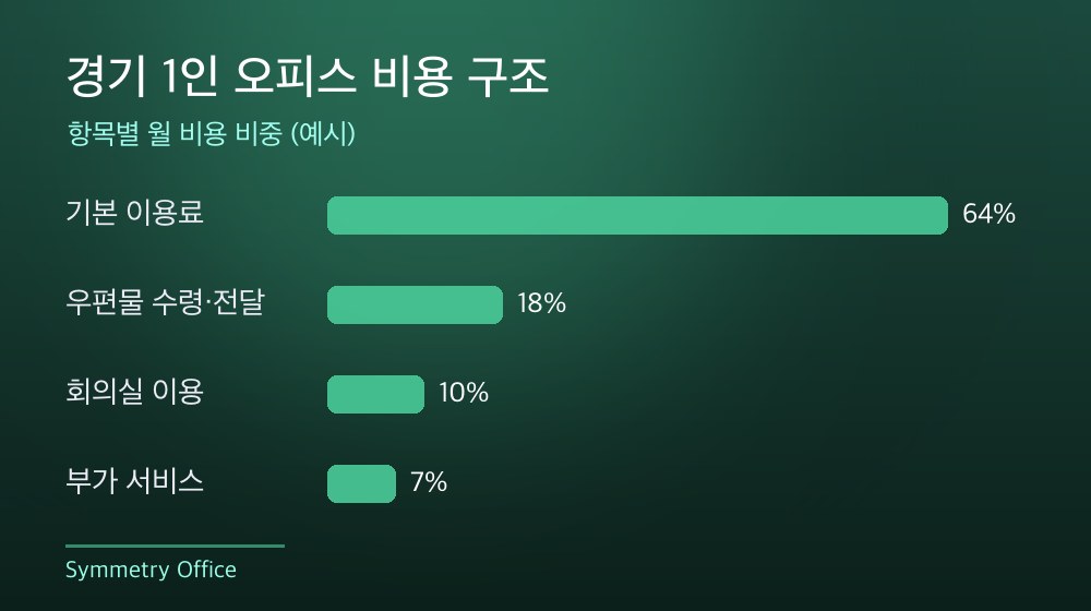 경기 1인 오피스 비용 구조