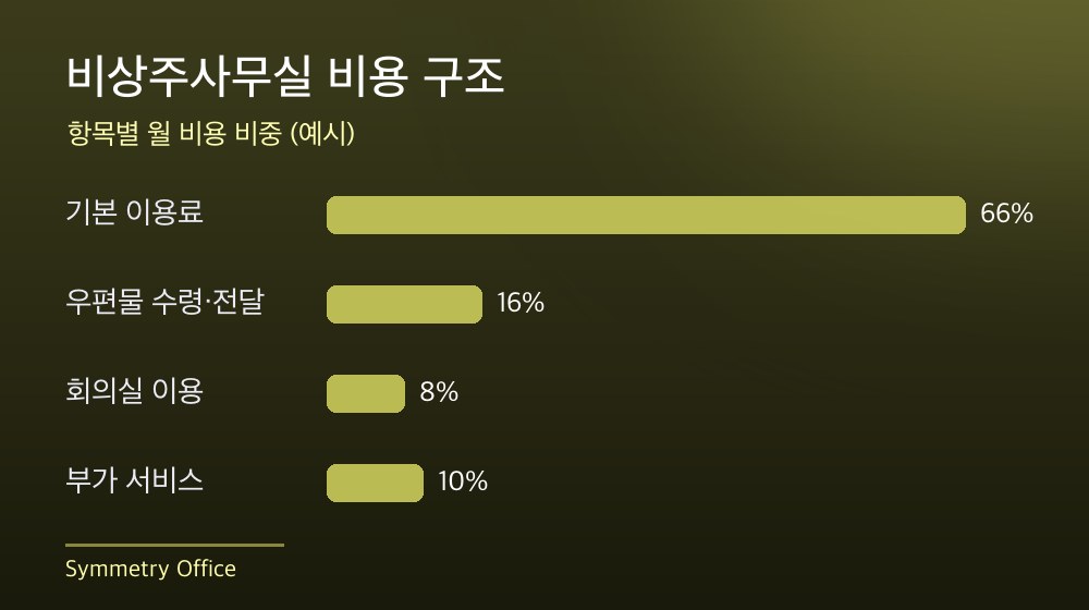 수도권 비상주사무실 비용 구조