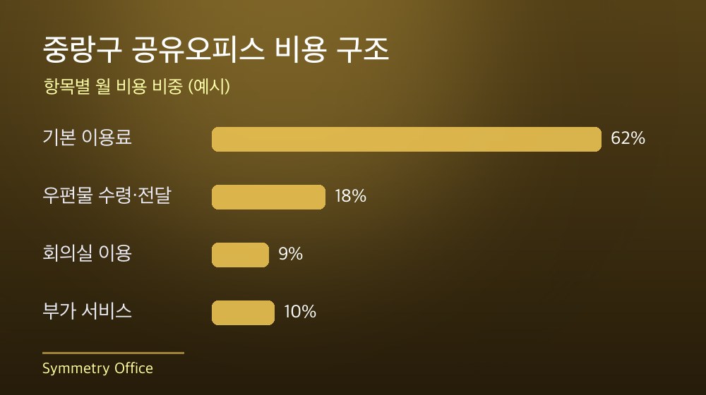 중랑구 공유오피스 비용 구조