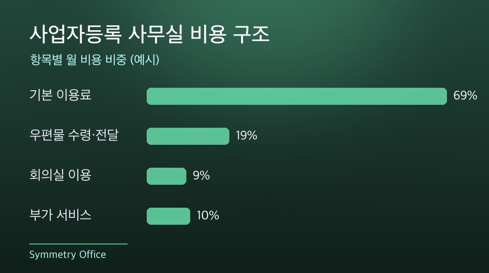 수도권 사업자등록 사무실 비용 구조