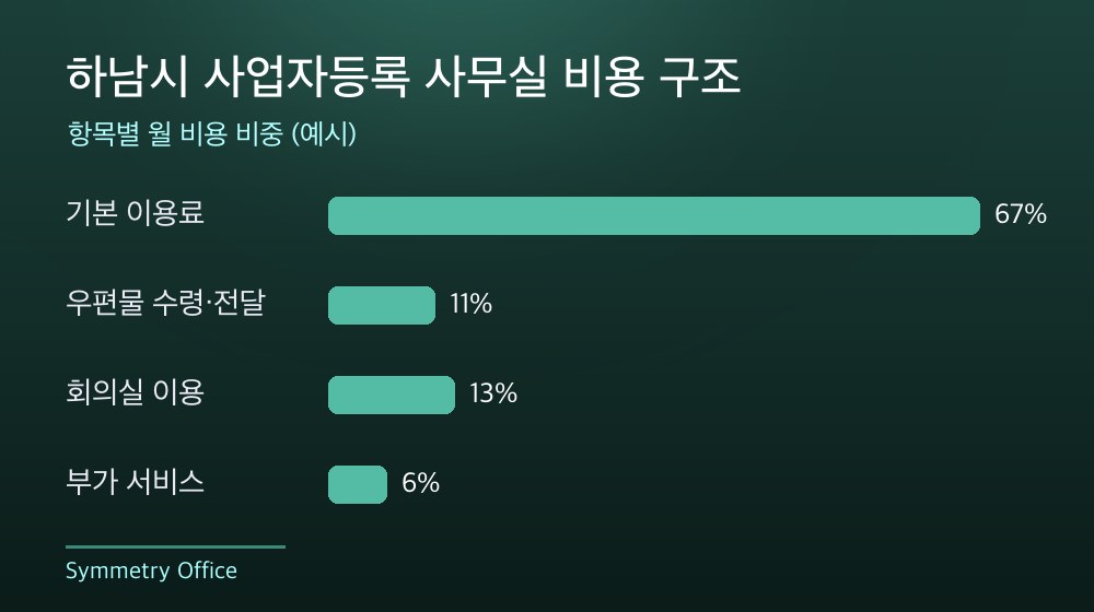 하남시 사업자등록 사무실 비용 구조