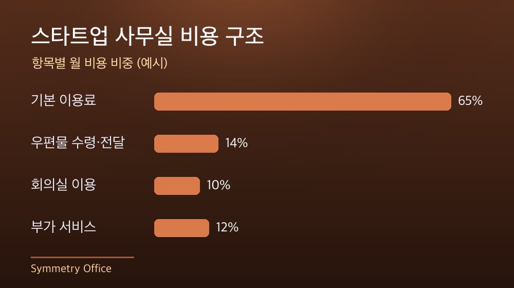 수도권 스타트업 사무실 비용 구조