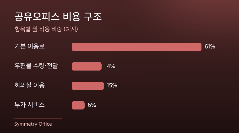 수도권 공유오피스 비용 구조