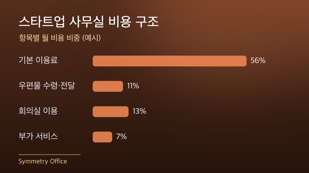수도권 스타트업 사무실 비용 구조