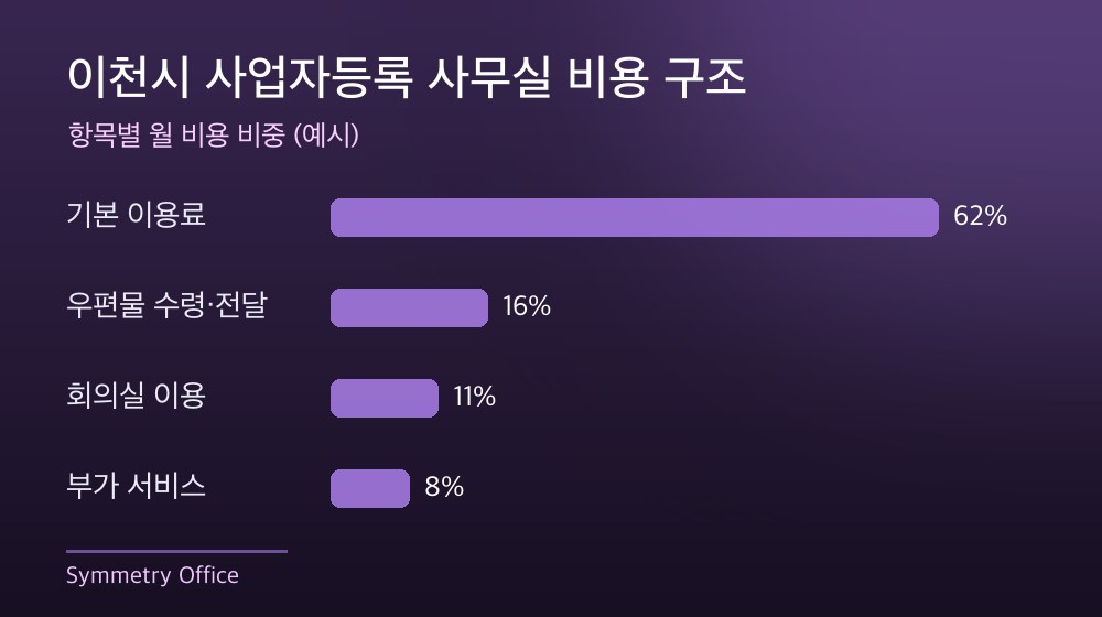 이천시 사업자등록 사무실 비용 구조