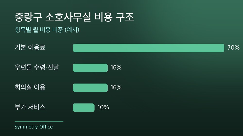 중랑구 소호사무실 비용 구조