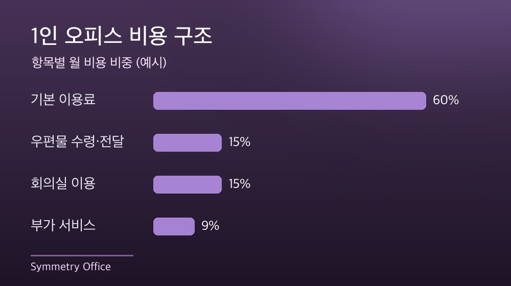 수도권 1인 오피스 비용 구조