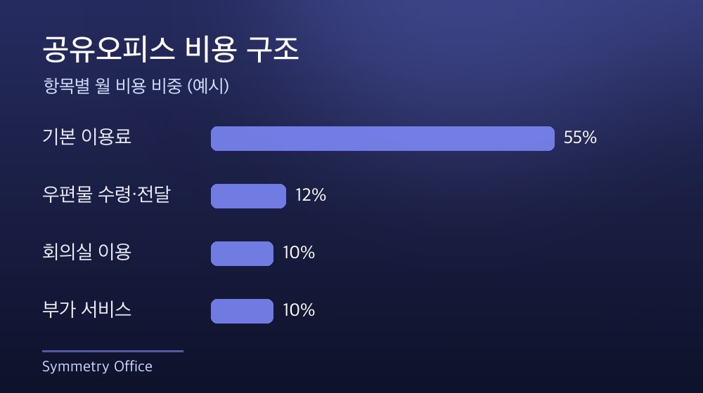 수도권 공유오피스 비용 구조
