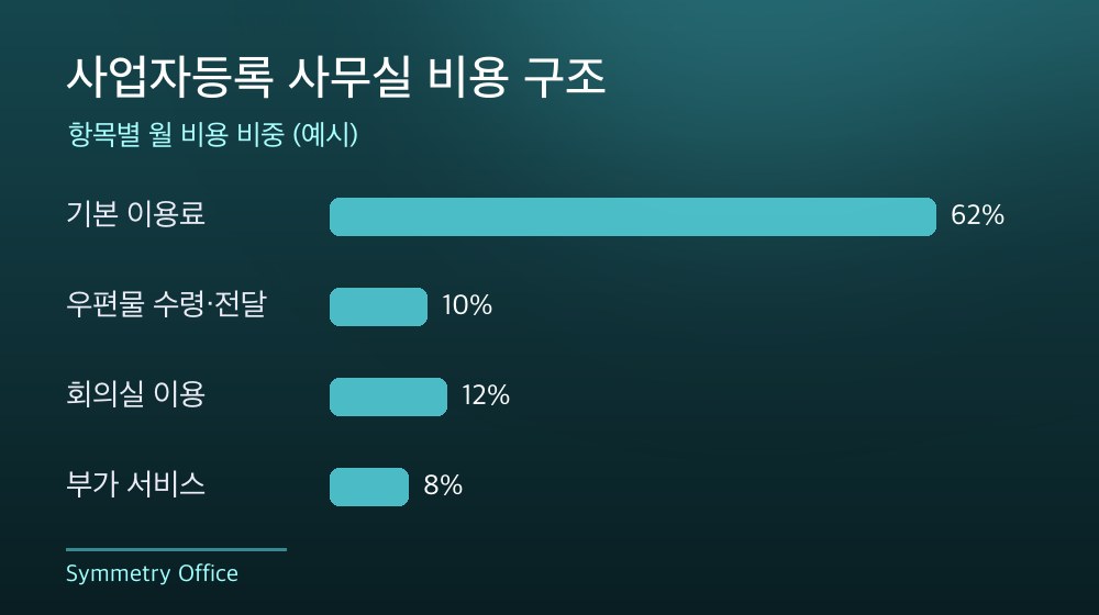 수도권 사업자등록 사무실 비용 구조
