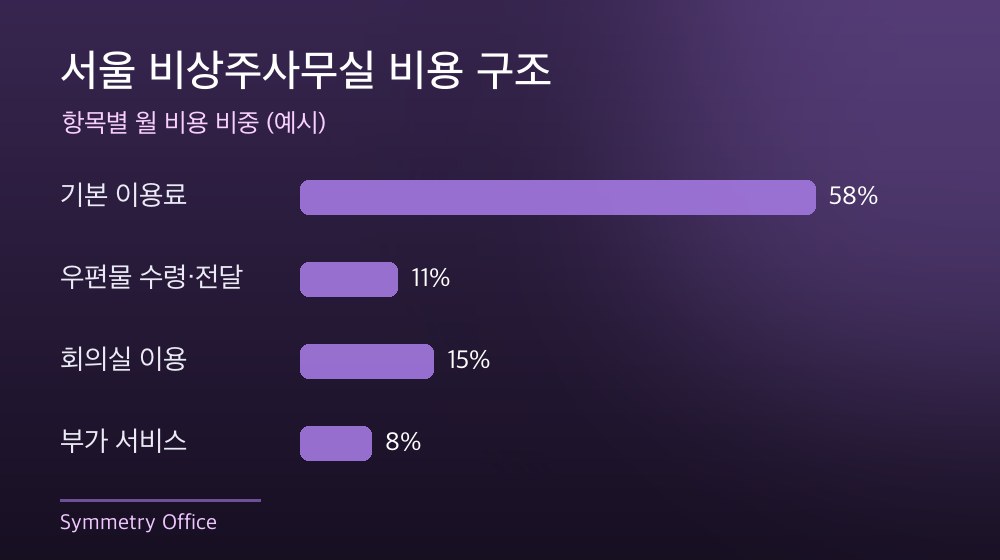 서울 비상주사무실 비용 구조