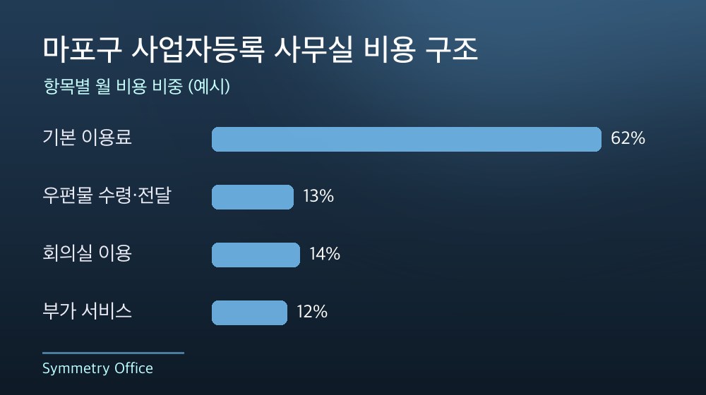 마포구 사업자등록 사무실 비용 구조