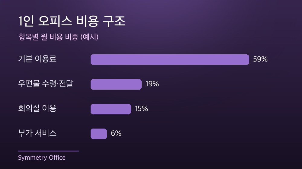 수도권 1인 오피스 비용 구조