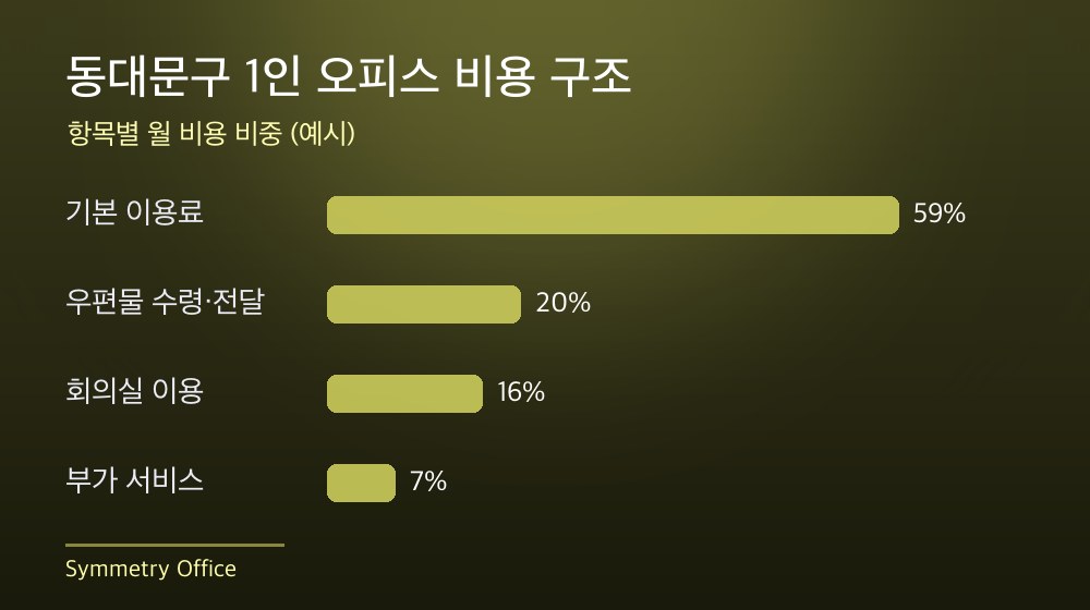 동대문구 1인 오피스 비용 구조
