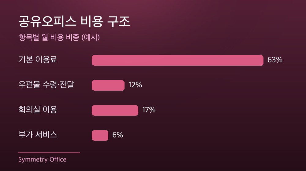 수도권 공유오피스 비용 구조
