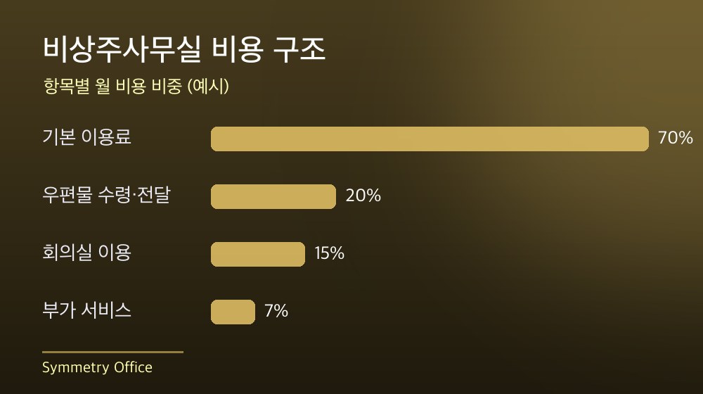 수도권 비상주사무실 비용 구조