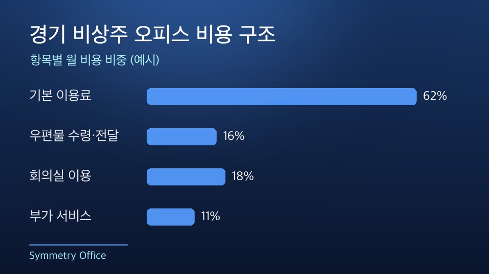 경기 비상주 오피스 비용 구조