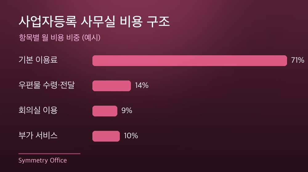 수도권 사업자등록 사무실 비용 구조