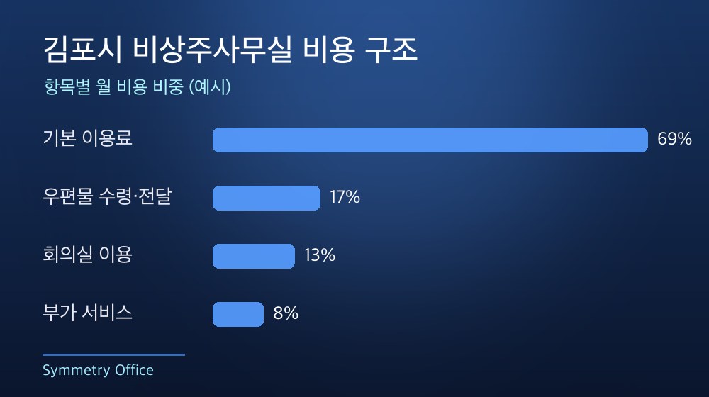 김포시 비상주사무실 비용 구조