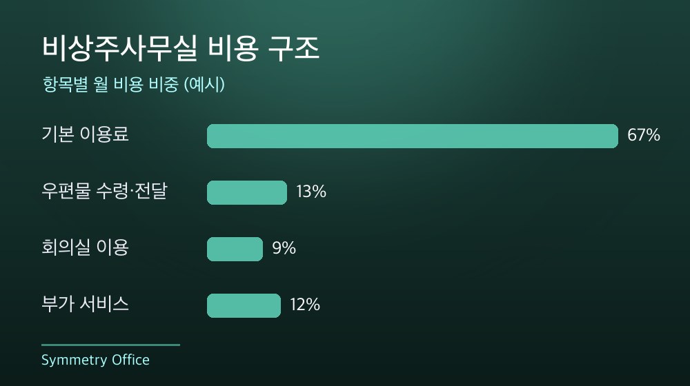 수도권 비상주사무실 비용 구조