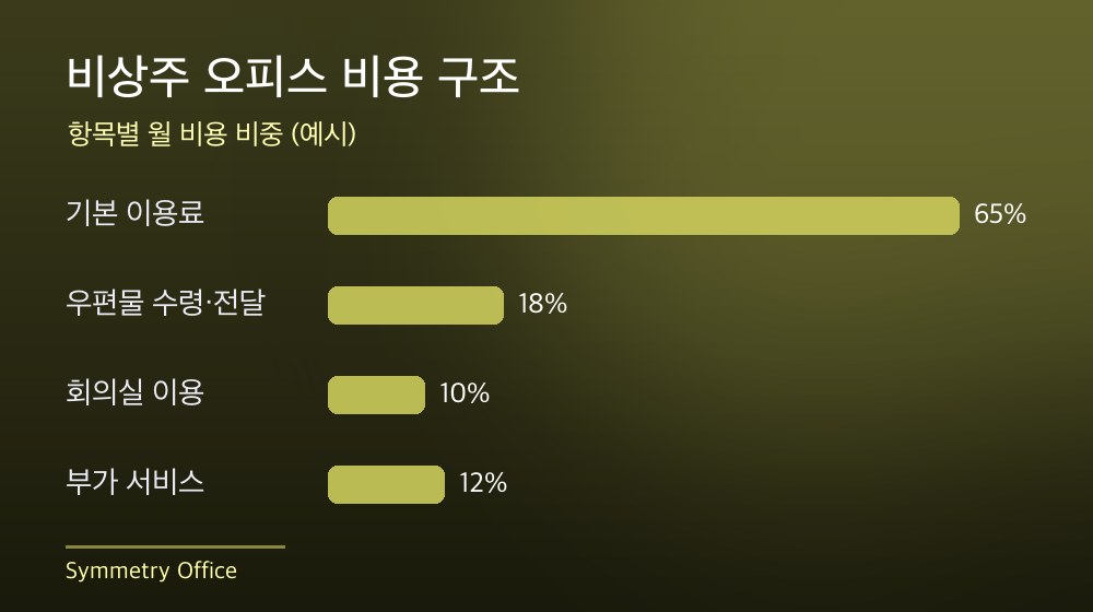 수도권 비상주 오피스 비용 구조