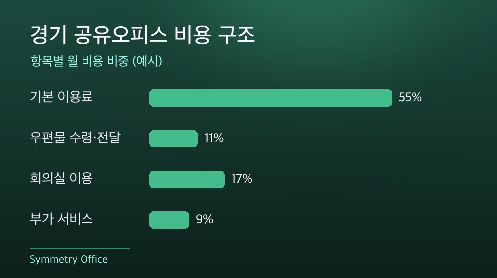 경기 공유오피스 비용 구조