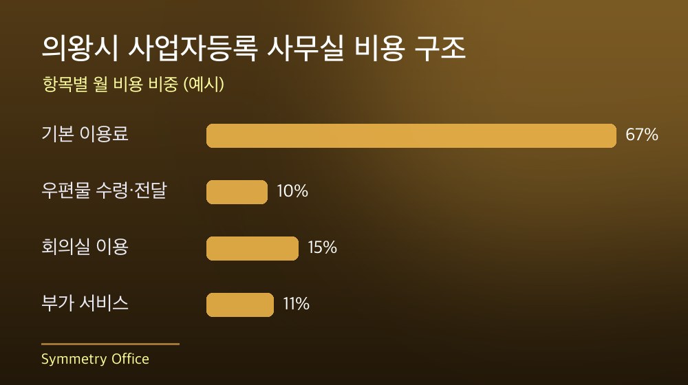 의왕시 사업자등록 사무실 비용 구조