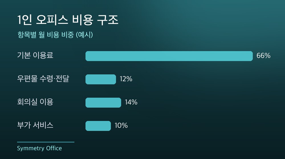 수도권 1인 오피스 비용 구조