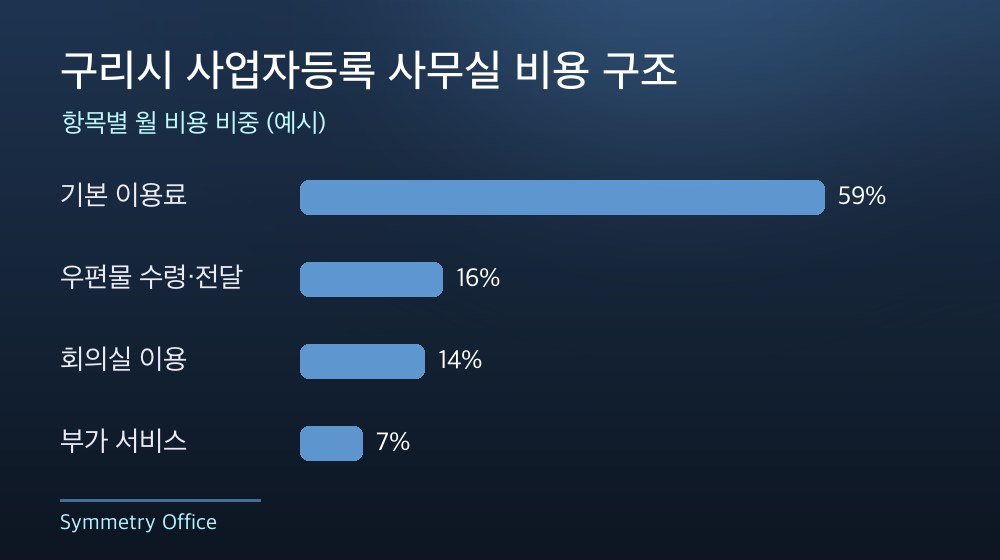 구리시 사업자등록 사무실 비용 구조