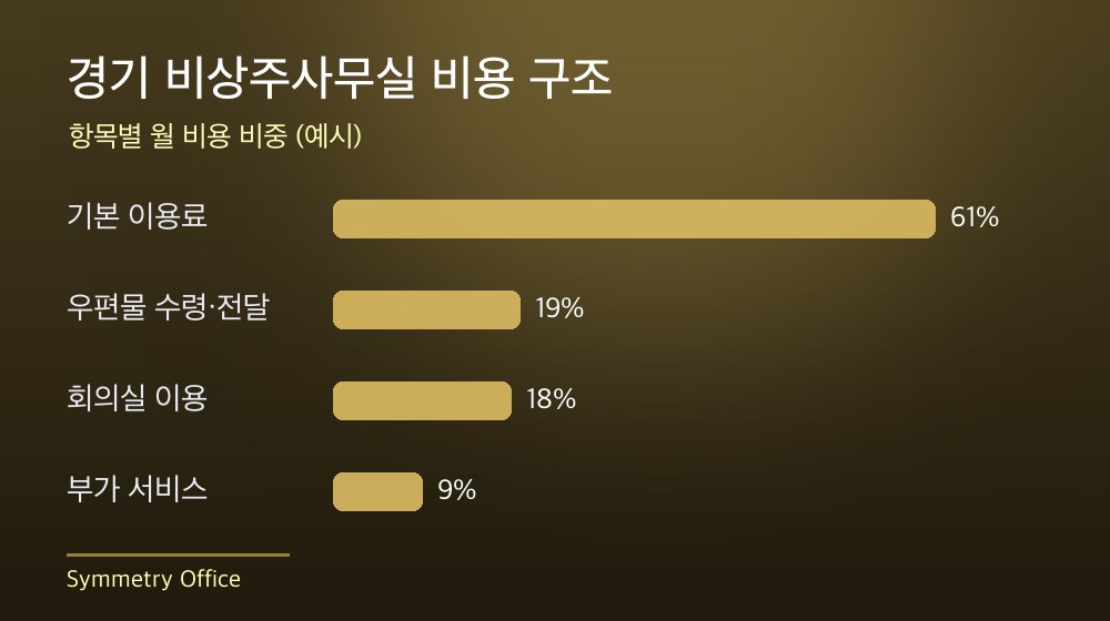 경기 비상주사무실 비용 구조