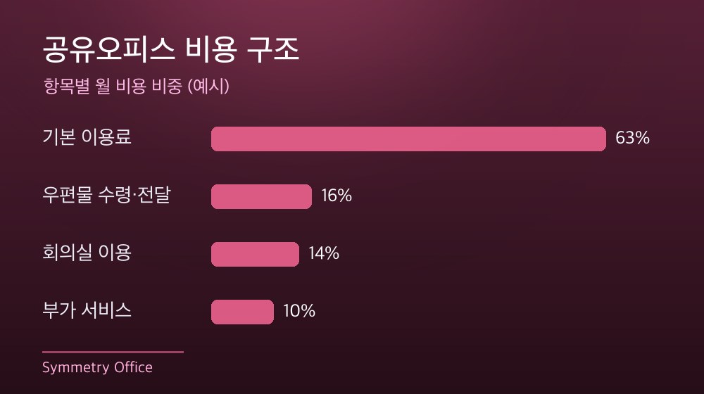 수도권 공유오피스 비용 구조