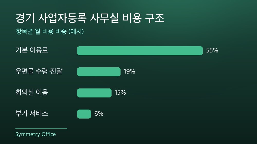 경기 사업자등록 사무실 비용 구조
