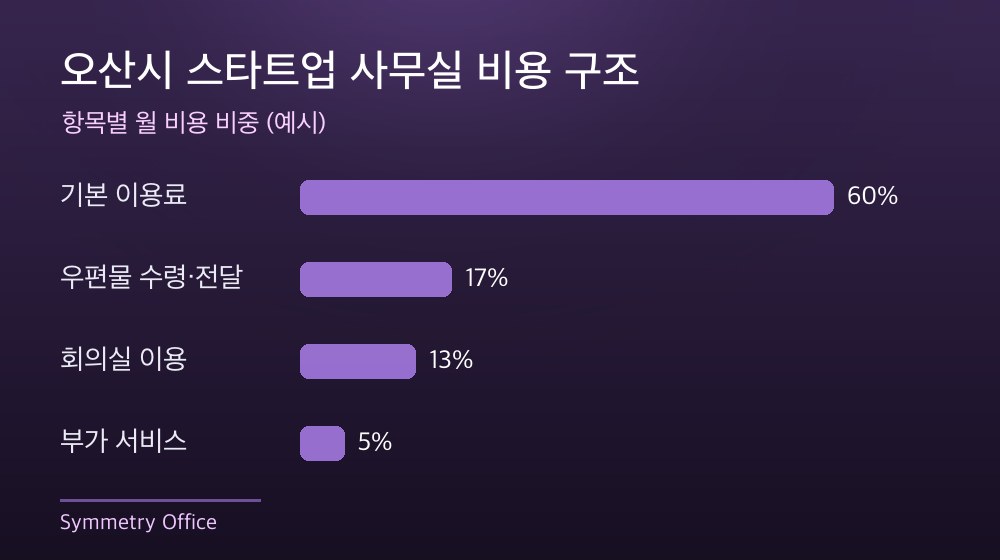 오산시 스타트업 사무실 비용 구조