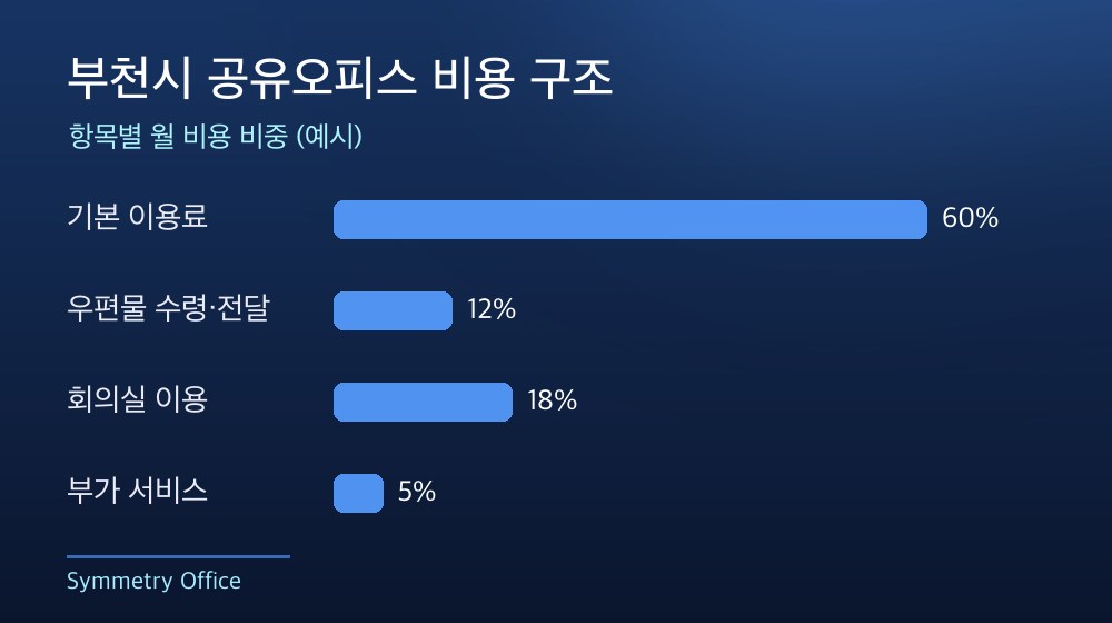 부천시 공유오피스 비용 구조