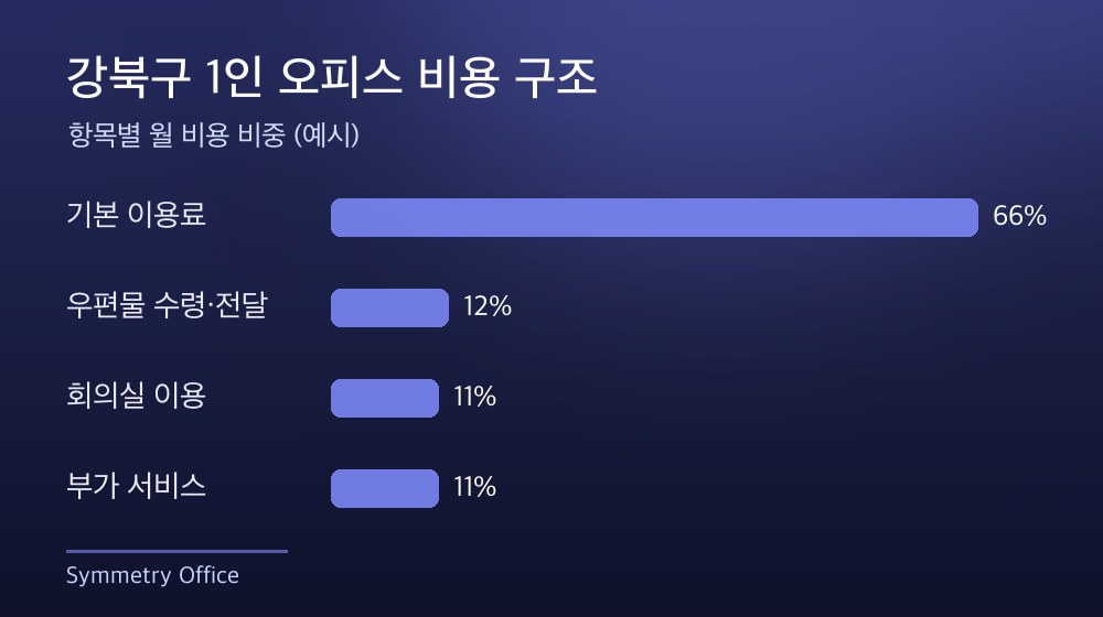 강북구 1인 오피스 비용 구조