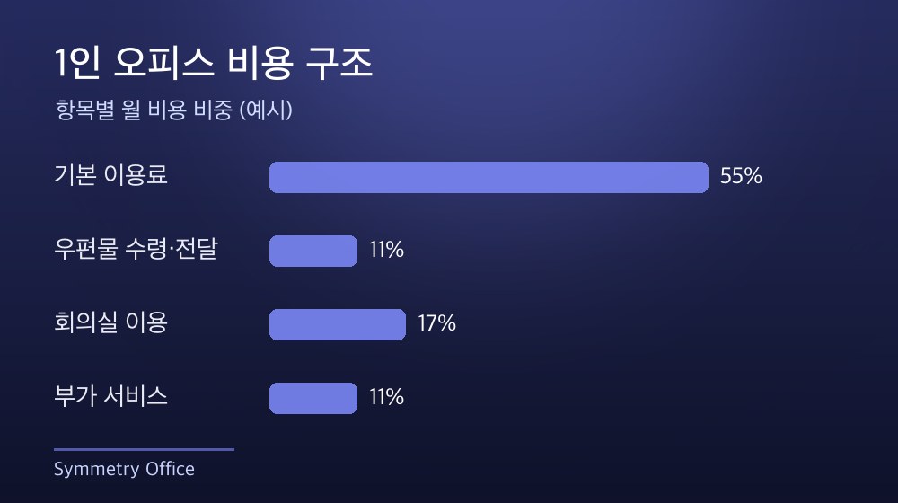 수도권 1인 오피스 비용 구조