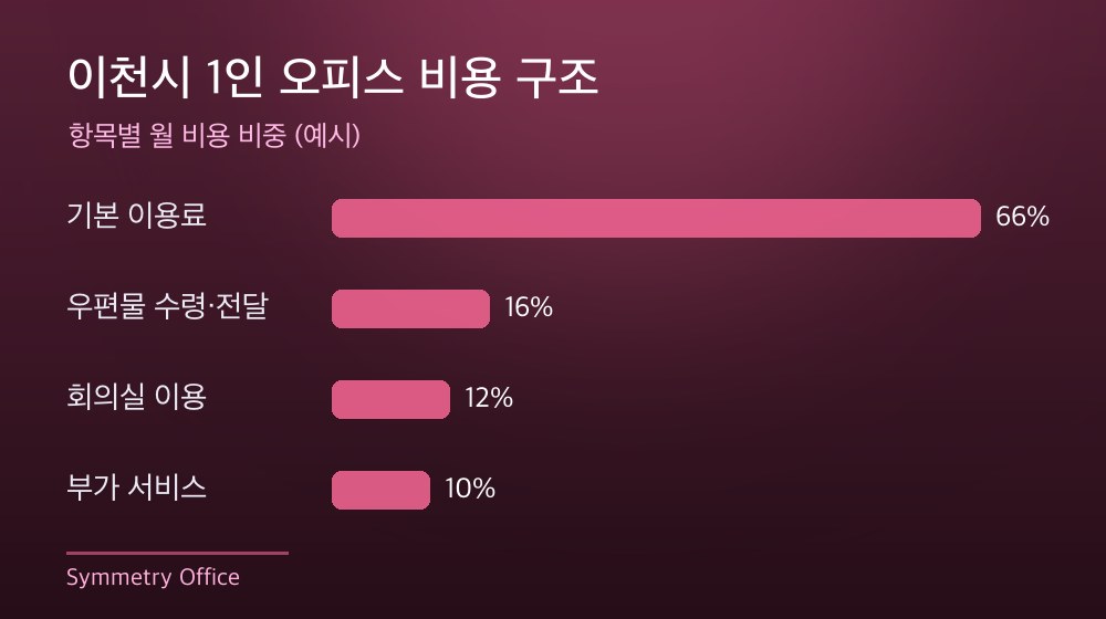 이천시 1인 오피스 비용 구조