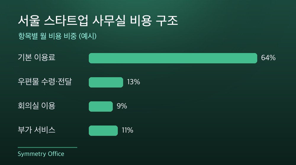 서울 스타트업 사무실 비용 구조