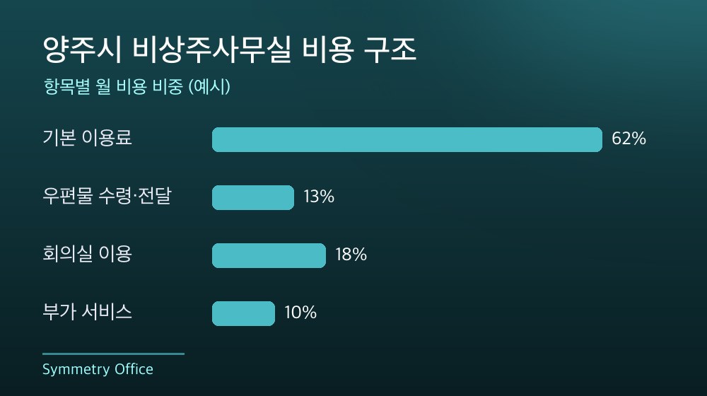 양주시 비상주사무실 비용 구조