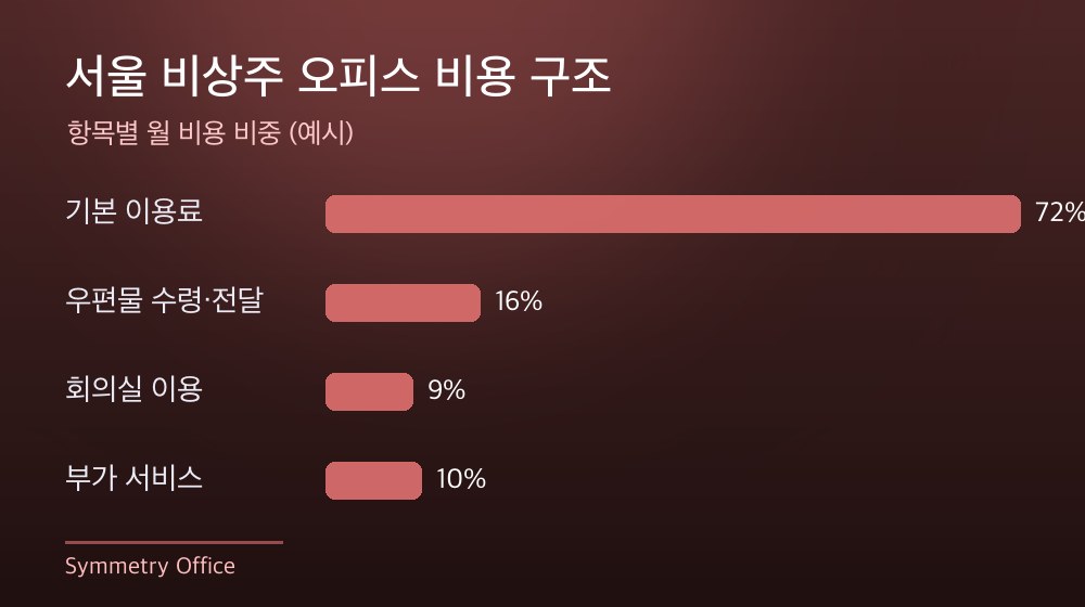 서울 비상주 오피스 비용 구조