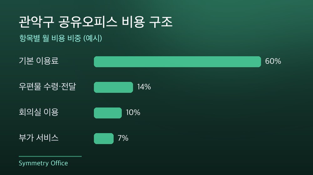 관악구 공유오피스 비용 구조