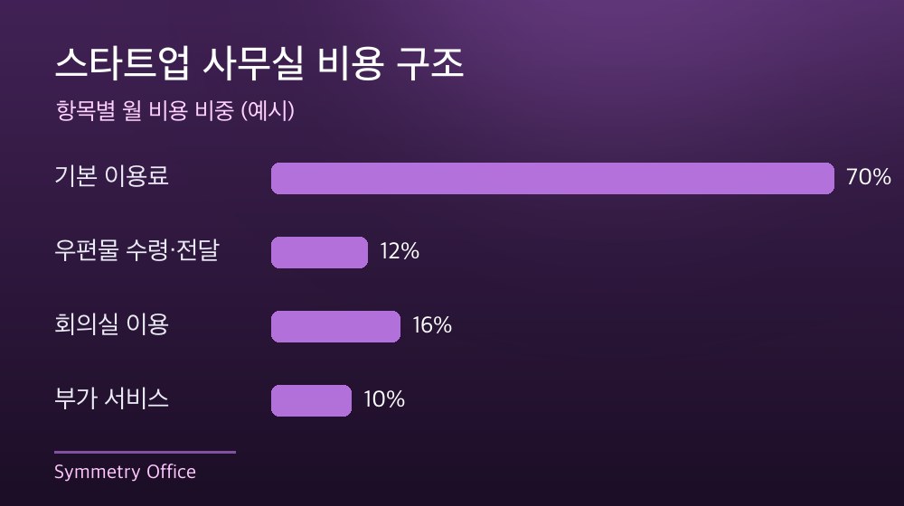 수도권 스타트업 사무실 비용 구조