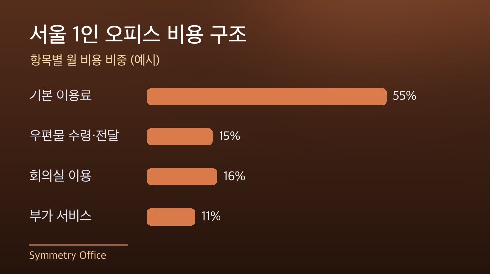 서울 1인 오피스 비용 구조