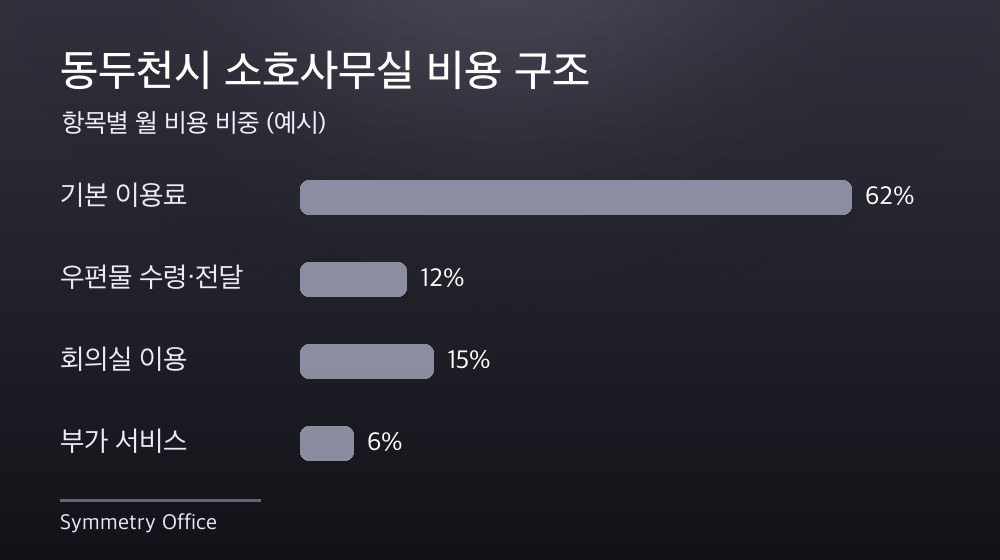 동두천시 소호사무실 비용 구조